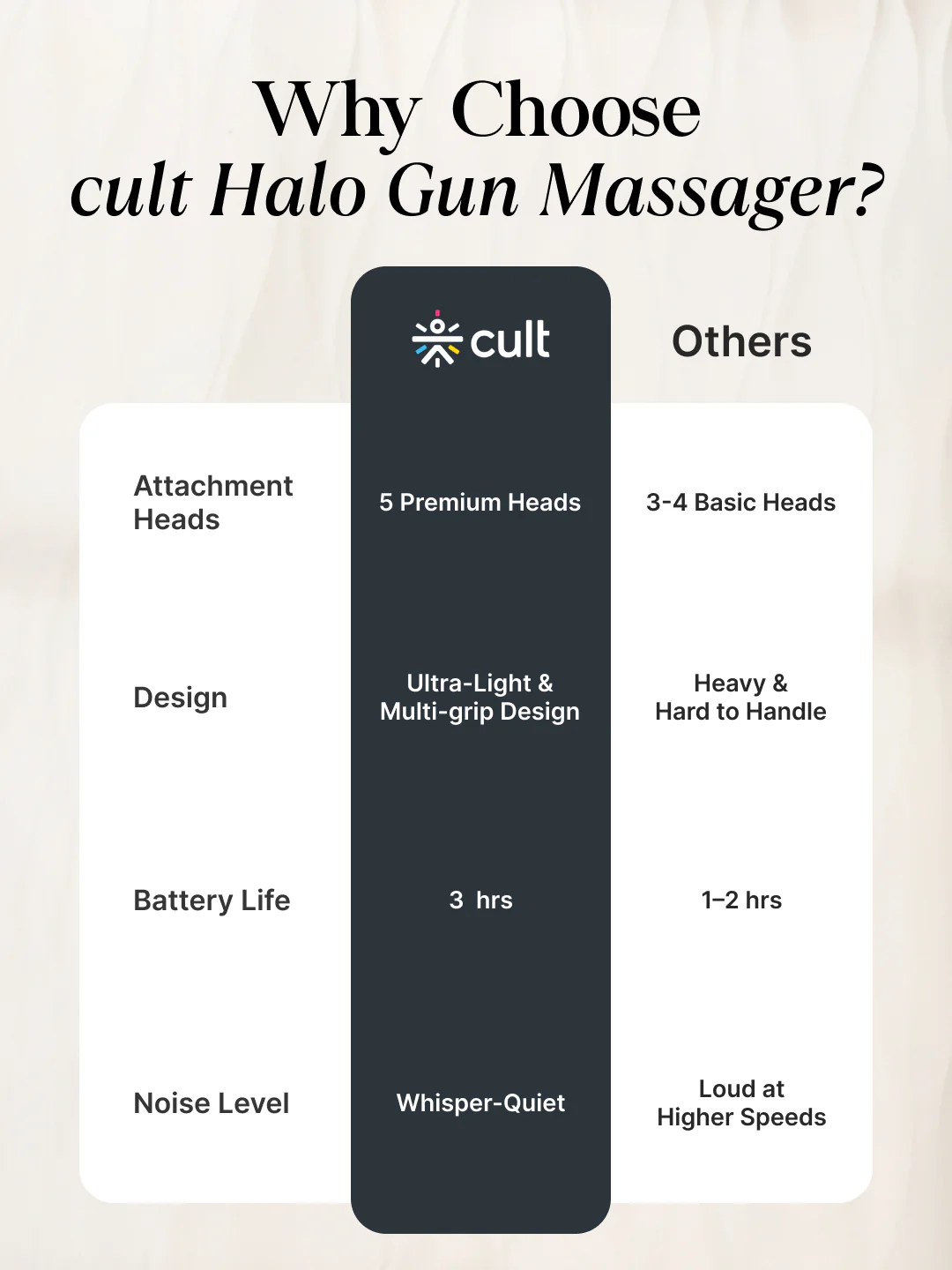 Cult Halo Premium Full Body Gun Massager with Multi-Grip Handle, 5 Massage Heads & 6 Adjustable Speeds, 3 hour battery, Cream - Image 8