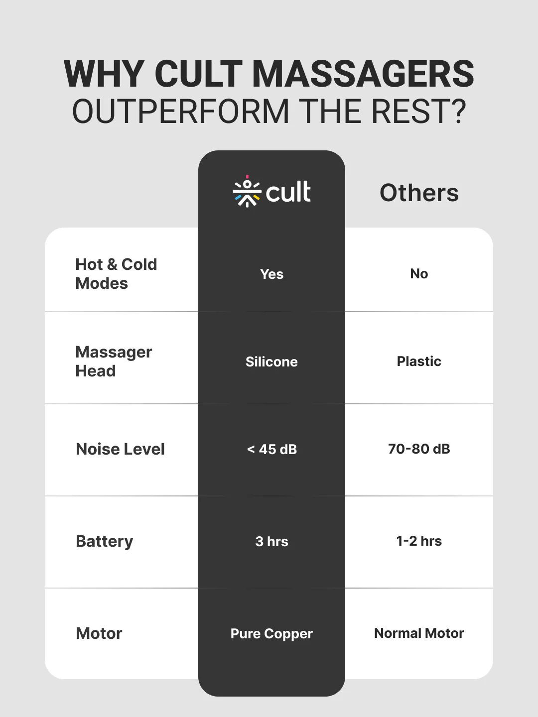 Cult Impact Edge Deep tissue massage gun, Dual Hot and Cold therapy head, 3000mAh battery, 6-speed intensity, Silicone round head, Full body gun massager machine - Image 9