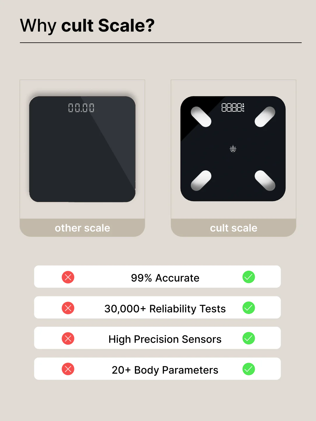 cult Smart Body Fat Scale, US FDA Approved, 20+ Parameters, BMI, 10 members, Bluetooth Weight Machine, Body Fat Analyzer, LED Display. - Image 7