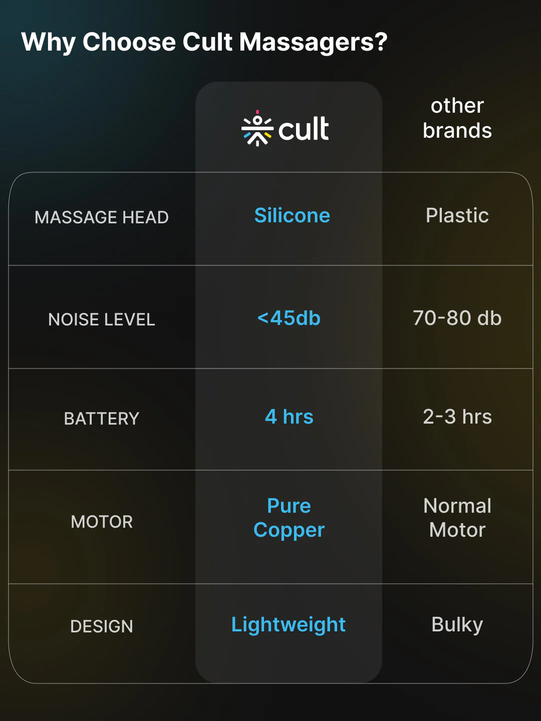 Cult Volt, Full Body Professional Gun Massager, QuietMotion Tech, Deep Tissue Percussions, 3000mAh battery, 6 Speed levels, Silicone head, Lightweight, Carry Pouch. - Image 3