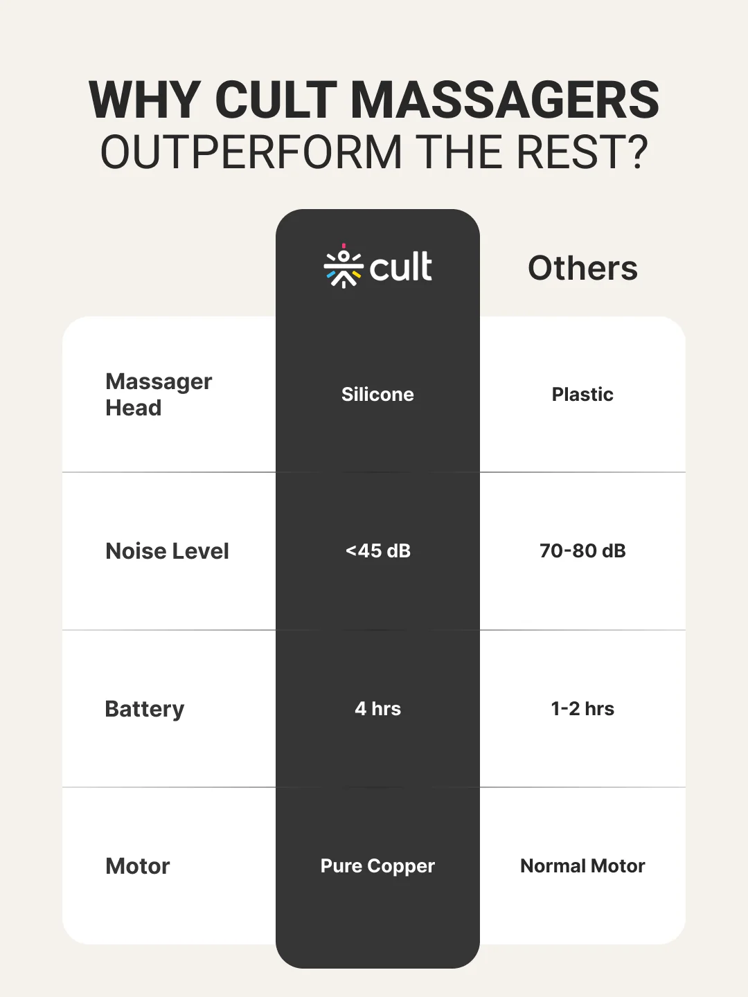 Cult Volt Neo Portable Massage Gun | 4000mAh Battery, Silicone Head, Muscle Pain Relief - Image 8